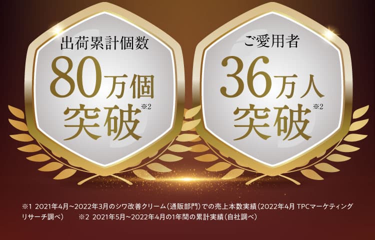 ・出荷累計個数80万個突破※2 ・ご愛用者 36万人突破※2 ※1 2021年4月～2022年3月のシワ改善クリーム（通販部門）での売上本数実績（2022年4月 TPCマーケティングリサーチ調べ） ※2 2021年5月～2022年4月の1年間の累計実績（自社調べ）