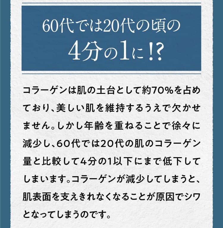 60代では20代の頃の4分の1に!? コラーゲンは肌の土台として約70％を占めており、美しい肌を維持するうえで欠かせません。しかし年齢を重ねることで徐々に減少し、60代では20代の肌のコラーゲン量と比較して4分の1以下にまで低下してしまいます。コラーゲンが減少してしまうと、肌表面を支えきれなくなることが原因でシワとなってしまうのです。