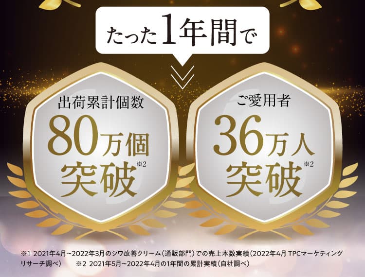 たった１年間で ・出荷累計個数 80万個突破※2 ・ご愛用者 36万人突破※2 ※1 2021年4月～2022年3月のシワ改善クリーム（通販部門）での売上本数実績（2022年4月 TPCマーケティングリサーチ調べ） ※2 2021年5月～2022年4月の1年間の累計実績（自社調べ）